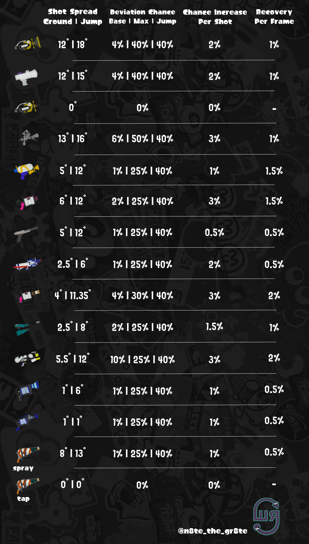 list of shooter weapon's shot spread