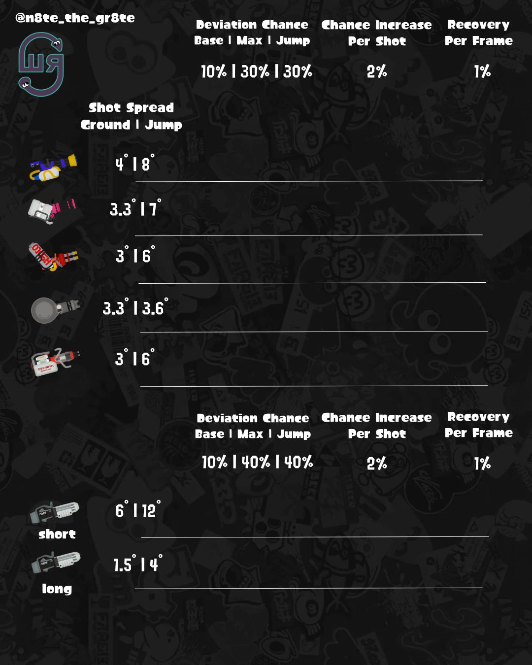 list of splatling weapon's shot spread